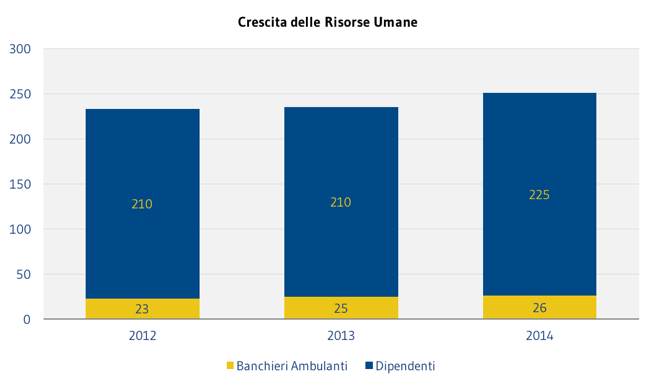 1. Chi Sono I Collaboratori Di Banca Etica | Bilancio Sociale