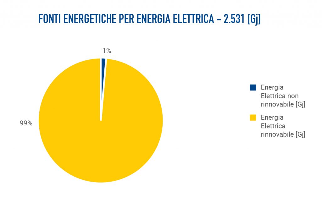 Ambiente Banca Etica fonti energetiche energia elettrica